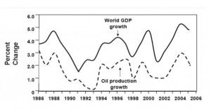 Lien PIB et production pétrole