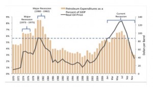 Liens prix pétrole et récessions