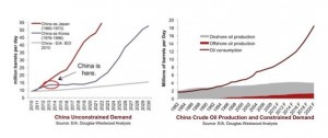 Pétrole Chine