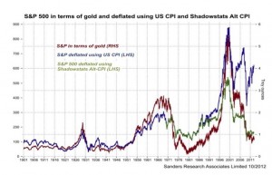 S&$Ps 500 selon trois indices