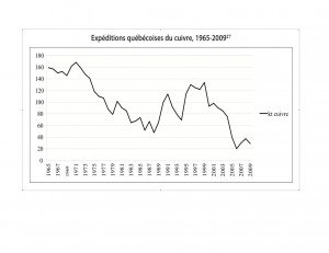 Expéditions de cuivre