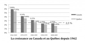 PIB Canada et Québec 1960-2009 graphique