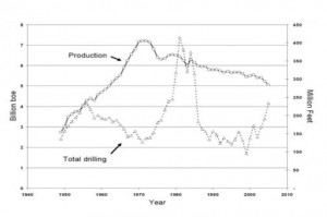 Pétrole Exploration et production