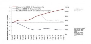 Pétrole consommation OCDE et non OCDE