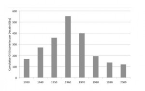 Pétrole consommation cumulative