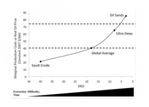 Pétrole ÉROI et prix