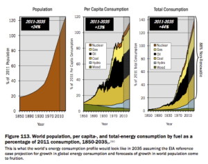 US Energy Information Administration: projections jusqu'en 2035