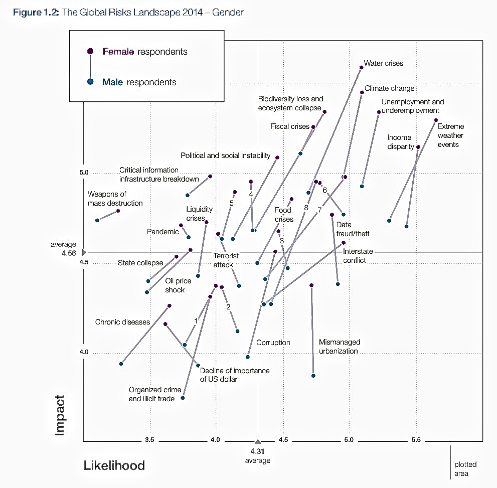 Davos: Risques 2014 selon le genre