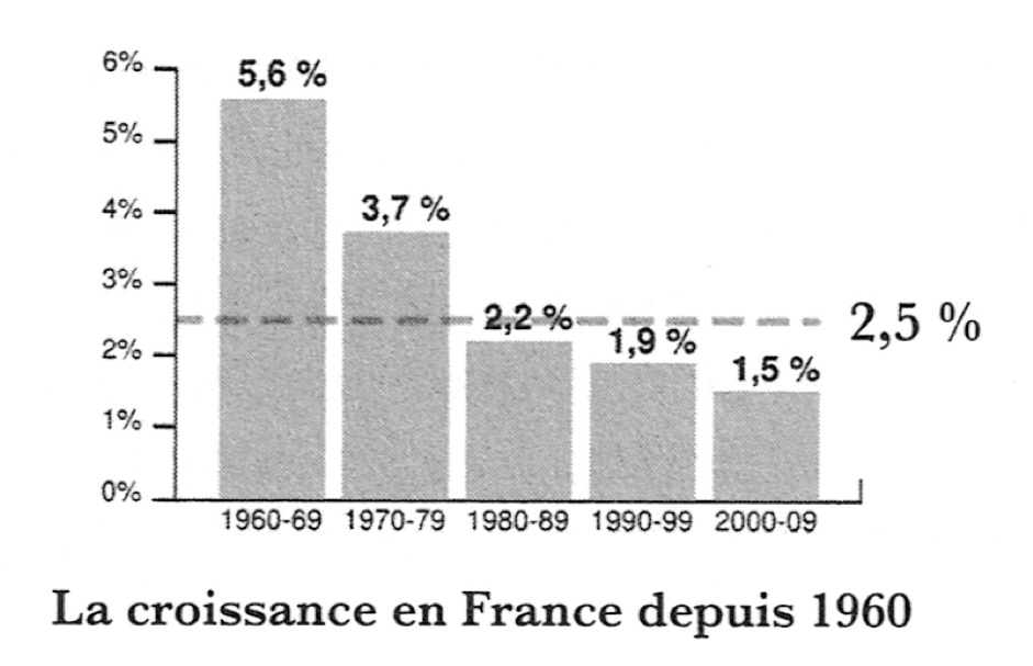 Croissance du PIB de la France depuis 1960