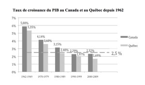 PIB Canada et Québec 1960-2009