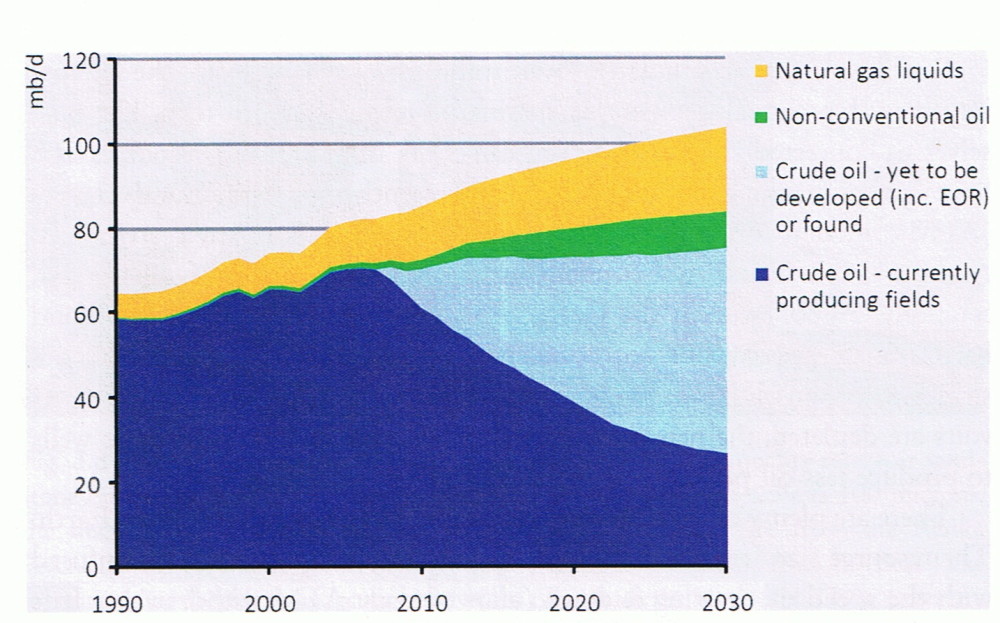 Projections pour le pétrole d'ici 2030