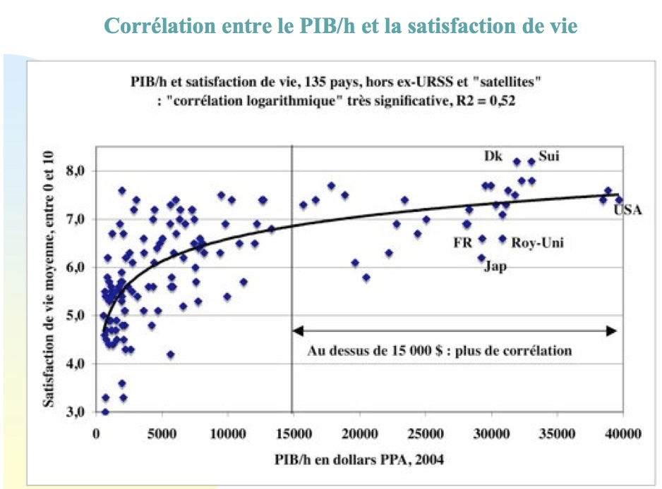 Gadrey graphique PIB et satisfaction de vie ii09