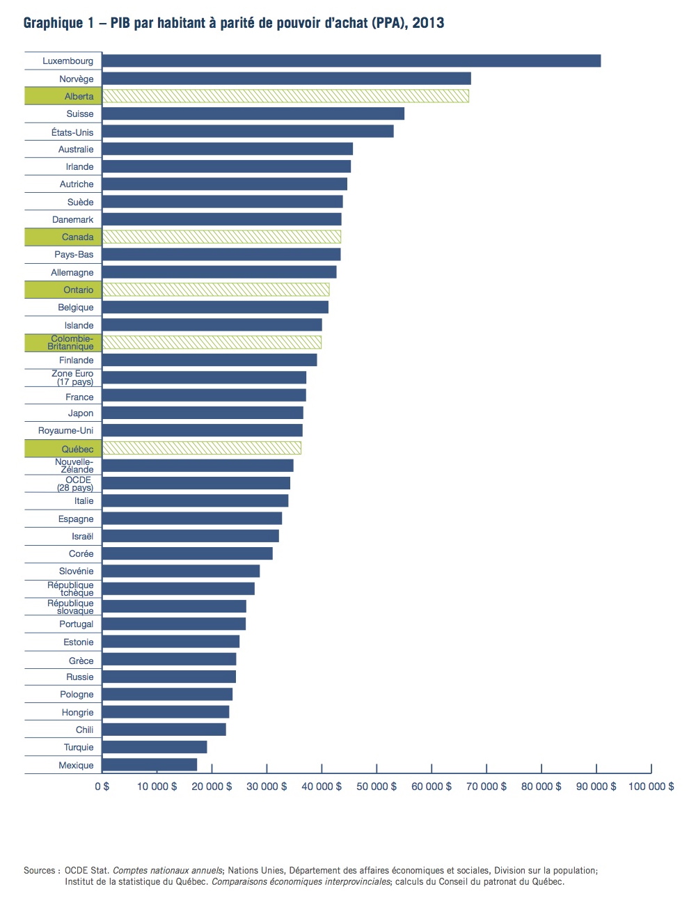 Classement des juridiction selon le PIB per capita