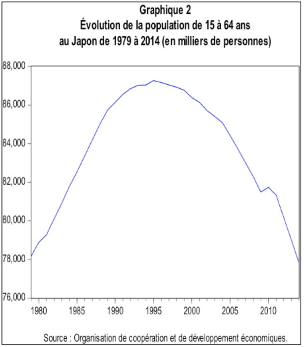 PIB per capita graphique