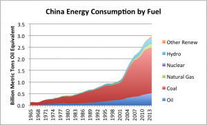 china-energy-consumption-by-fuel-2014