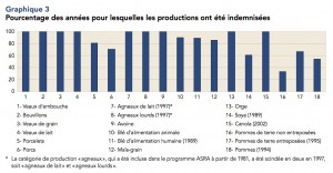 Comme indiqué dans le texte, ce soutien fausse complètement les activités des marchés, voire des fermiers, et suggère qu'un soutien également avec objectif social pourrait être conçu dans le cadre d'un nouveau modèle. Celui-ci serait fondé non pas avec les gros producteurs et les exportations en vue, mais en ciblant une production vivrière sur des milliers de petites fermes. 