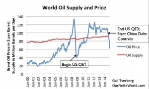 Tverberg oil-price-and-supply-with-notes2