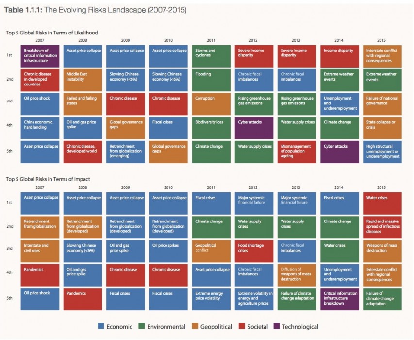 Davos global risks 10 years table