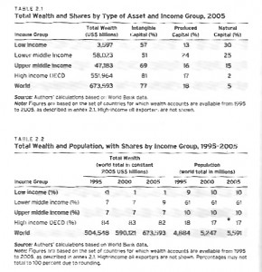 Tableau de la page 28 de The Changing Wealth of Nations, fournissant use idée des inégalités en fonction de la véritable richesse plutôt que du PIB, qui mesure l'activité économique mais que de nombreux auteurs associe directement à la richesse.