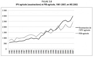 Les coûts et les bénéfices de l'activité agricole: match nul