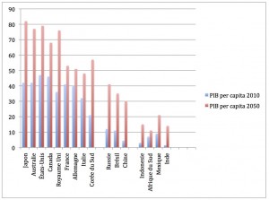 Dans ce graphique, 10 des 11 pays de l’OCDE se trouvent dans le groupe à droite; il faudrait y ajouter une vingtaine d’autres pays pour compléter le portrait. Au centre on trouve ce que l’on appelle aujourd’hui les BRICS, qui restent justement en 2050 des pays «en voie de développement». Seul le Mexique parmi les pays de l’OCDE analysés par le DDPP se trouve ailleurs, dans le groupe de pays pauvres à droite; s’y trouvent aussi l’Inde et l’Afrique du Sud, membres du BRICS. Pour le reste, pour compléter le portrait, il faudrait ajouter quelque 150 pays pauvres dans le groupe de droite; le DDPP ne les a pas analysé parce qu’ils ne sont pas d’importants émetteurs de GES. En 2050, comme aujourd’hui, nous verrons environ un milliard de l’humanité dans les pays riches, et peut-être 8 milliards dans les pays pauvres, avec les quelques exceptions comme la Chine qui n’aura pas réussi son objectif de sortir du piège du revenu moyen.