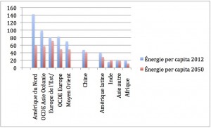 Les pays du groupe de gloutons qui compteront environ 2 milliards de personnes en 2050 auront réduit de façon importante quand même leur consommation d’énergie per capita par rapport à 2012; les pays de l’Europe de l’Est et de l’Eurasie, comme les pays du Moyen Orient, connaîtront une moins grande réduction, et reste dans le groupe de gloutons en 2050. Dans le deuxième groupe de pays toujours pauvres après presque 40 ans de croissance économique mondiale se trouvent l’Inde et l’Afrique qui, avec les pays de l’Amérique latine et de l’Asie autre, ont une population projetée en 2050 de 6 milliards de personnes. La Chine réussit à se tailler une place entre les deux. La lutte aux changements climatiques à la faveur des énergies renouvelables «réussit» mais laisse près de 80% de l’humanité dans la dèche. (divisions de l’auteur)