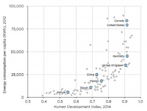 Heinberg fig 2 Figure 2.4. Human Development Index (2014) and per capita energy consumption (2012) for various countries. (Source: World Bank, World Development Indicators, and United Nations Development Program.)