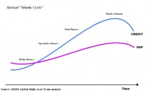 Stylized Minsky Cycle (source Wikipedia via Tverberg)