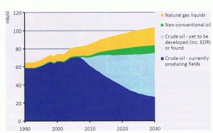 Drilling Down, Tainter et Patzek, figure 3.9 les données provenant de l'AIÉ 2012
