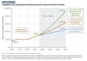 Inégalités WID 2018 E11