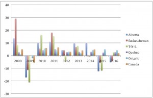 http://www.stat.gouv.qc.ca/statistiques/economie/comparaisons-economiques/interprovinciales/tableau-statistique-canadien.pdf (page 20)