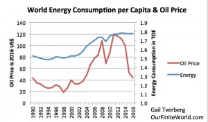 Tverberg ii18 world-energy-consumption-per-capita-and-oil-price