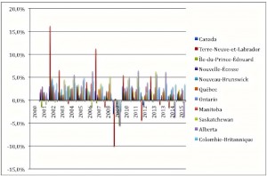 PIB Can et 10 provinces