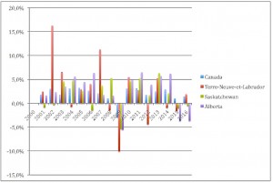 PIB taux de croissance 3 provinces et Canada