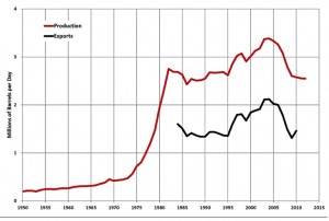 Mexique pétrole wikipedia - https://en.wikipedia.org/wiki/Petroleum_industry_in_Mexico#Oil_production