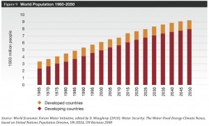 Population WEF 2011 riches et pauvres pays 1965-2050