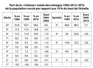 Dans un pays riche comme le Canada, neuf des dix déciles (ou quatre des cinq quintiles) ont vu réduite (voir les signes négatifs) leur part de la valeur nette – la « richesse » – découlant de la croissance pour la période de 1984 à 2012.