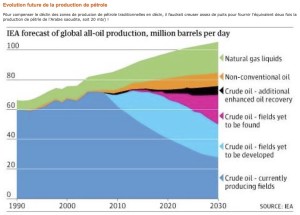 https://www.planetoscope.com/petrole/559-production-mondiale-de-petrole.html