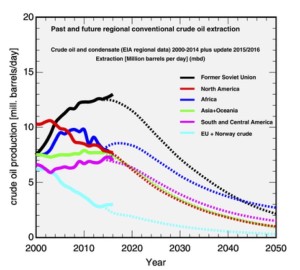  Fig. 1 The conventional crude oil production data from 2000 to 2014 (solid lines) were used as the input, in Part I of this analysis, to model future production through the year 2050 (dotted lines) for all major oil producing regions and continents, outside the Middle East. The latest, 2015 and 2016 crude and condensate production data, as reported by the EIA (see footnote 3), are now included in the graph https://link.springer.com/article/10.1007/s41247-017-0032-1