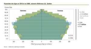 Pyramide âges Qc
