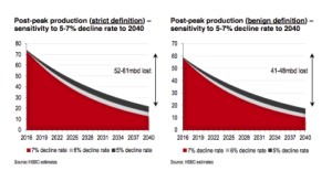 HSBC projections